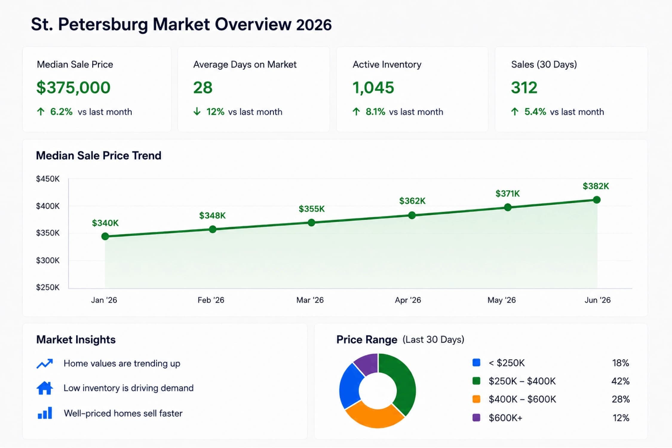 Understanding the St. Petersburg cash home market